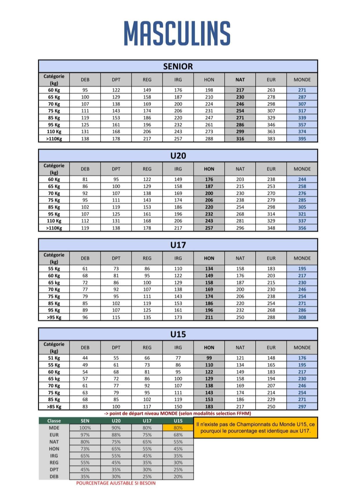 Table de données avec des colonnes et lignes, regroupant des informations sur des masculins.